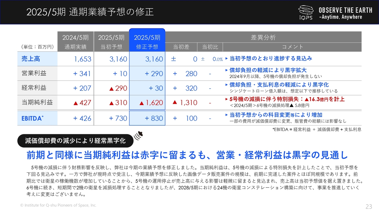 QPS研究所（5595）の財務情報ならログミーFinance QPS研究所、1Qは売上