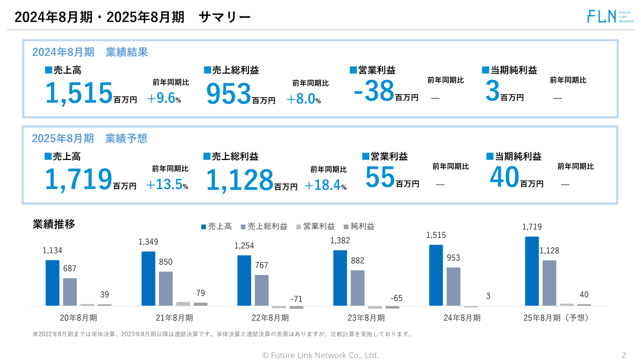 フューチャーリンクネットワーク（9241）の財務情報ならログミー