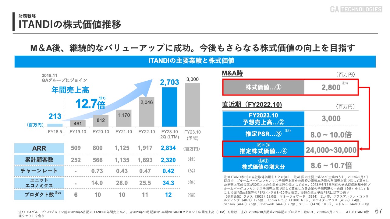 GA technologies/2Q連結事業利益はYoY+277％、進捗率57％と計画超過