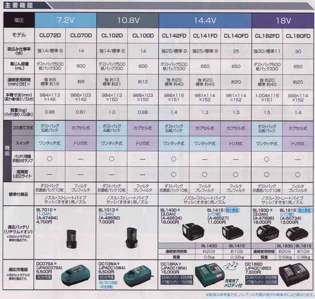 マキタ 18V充電式クリーナーCL182FDZW(本体のみ)+バッテリBL1830B 紙