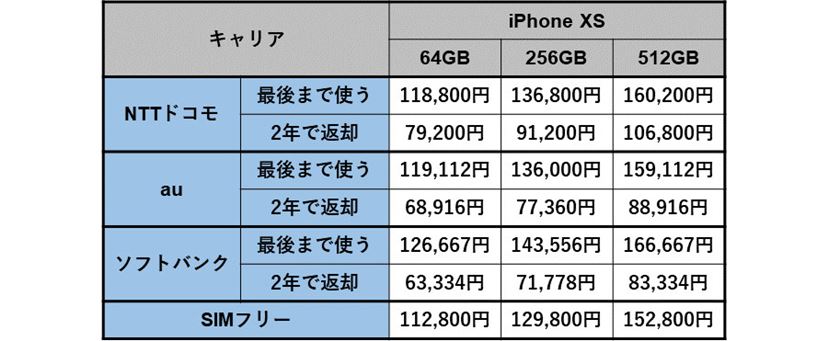 iPhone買うならどっちがお得？ 大手キャリアの分離プラン vs. 格安