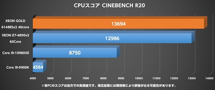 高クロック版40コア デュアル XEON GOLD搭載ワークステーション Quadro
