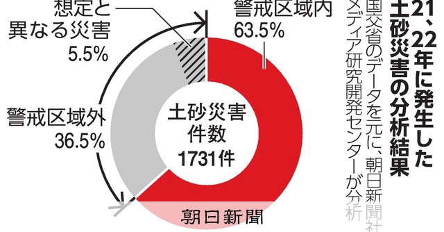 土砂災害の36％、警戒区域外 建物・橋、考慮せず設定 21～22年分