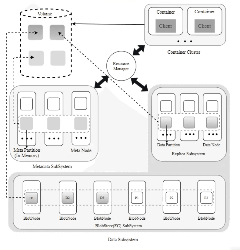 クラウドネイティブ分散ストレージシステムCubeFSがCNCFを卒業 - InfoQ