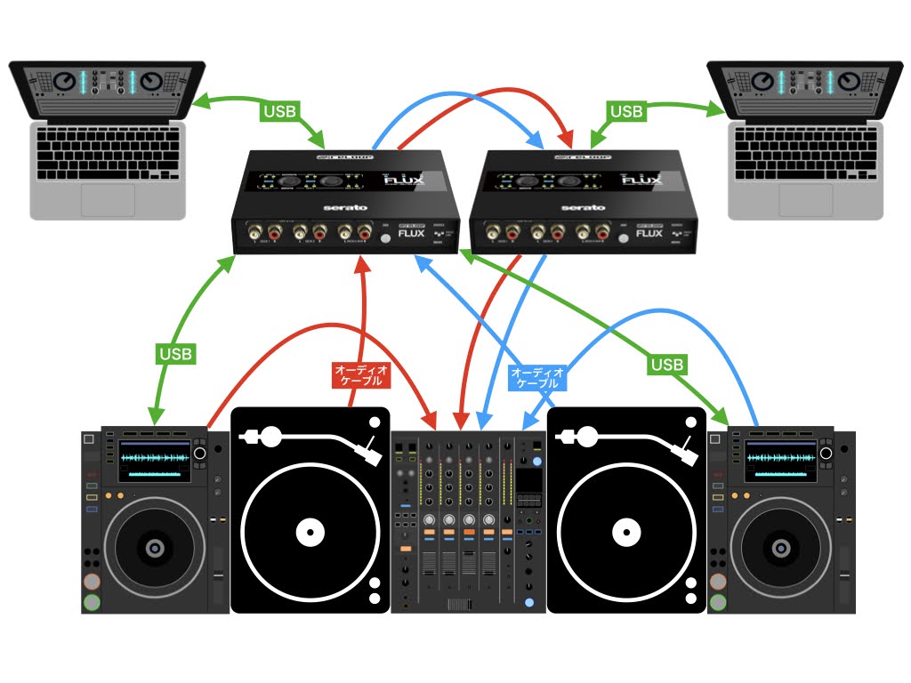 RELOOP FLUX」2台をカスケード接続でRANE SL4化！SeratoからSeratoへの