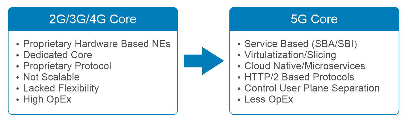 The 5G Core Network Demystified | Dell Technologies Info Hub