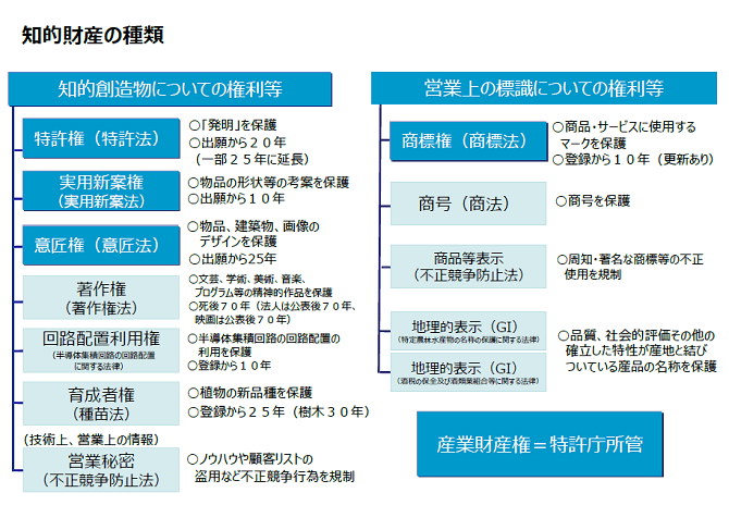 知的財産権1～著作権と産業財産権～ | いぬぼき