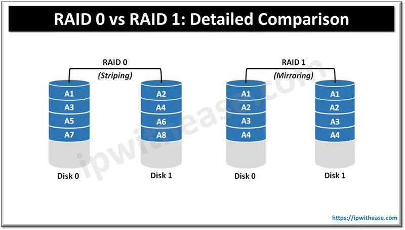 RAID 0 vs RAID 1: Detailed Comparison - IP With Ease