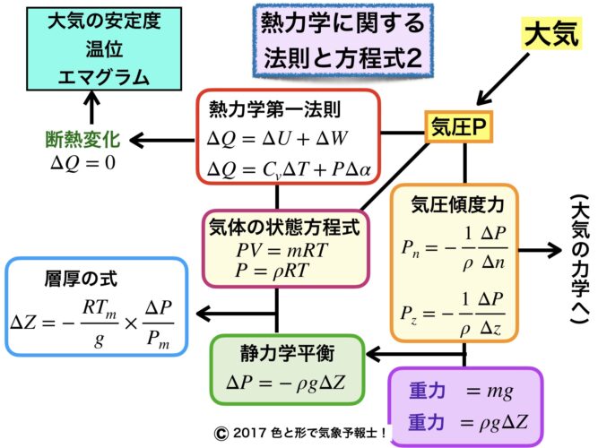 熱力学の法則・方程式の相関図（熱力学まとめ） | 色と形で気象予報士！