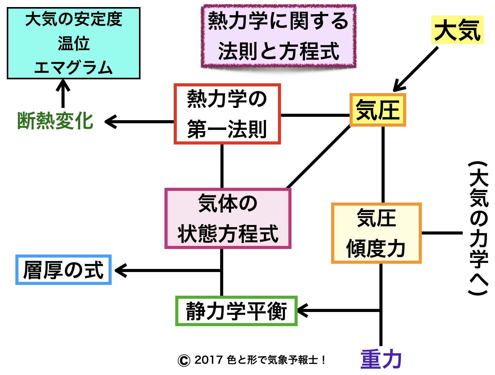 熱力学の法則・方程式の相関図（熱力学まとめ） | 色と形で気象予報士！
