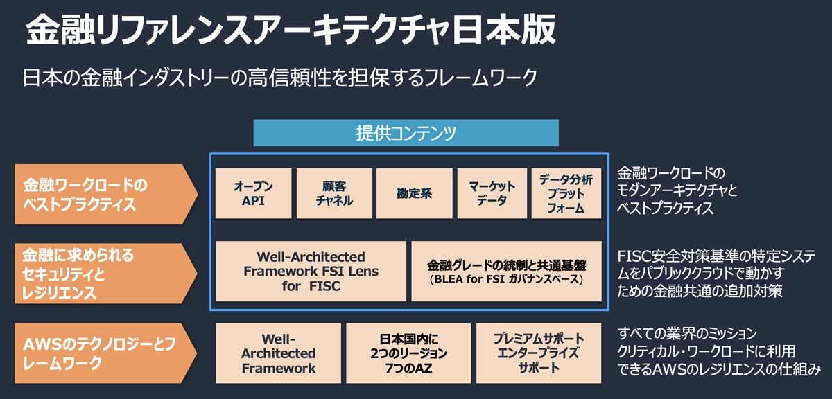 AWSジャパン、金融システムのリファレンス資料を改訂、DR構成の