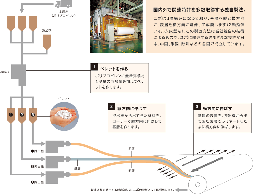 コアテクノロジー | 紙・合成紙のユポ・コーポレーション