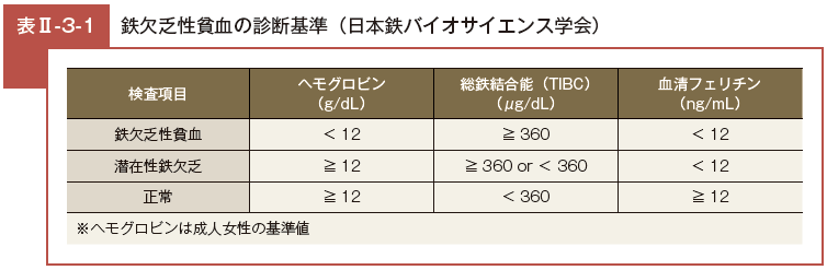 Ⅱ 鉄欠乏・鉄欠乏性貧血の診断指針：3. 鉄欠乏・鉄欠乏性貧血の診断