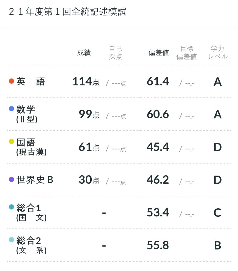 河合塾 第1回全統記述模試 成績返却が始まりました！ 追記