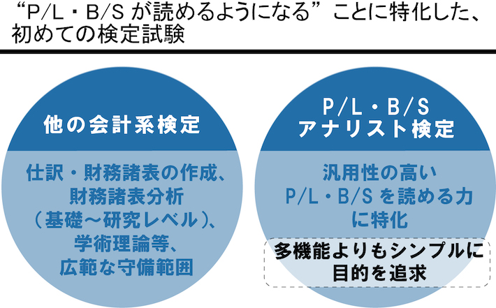 P/L・B/Sアナリスト検定とは｜企業のP/LやB/Sが読める、会計がわかるP