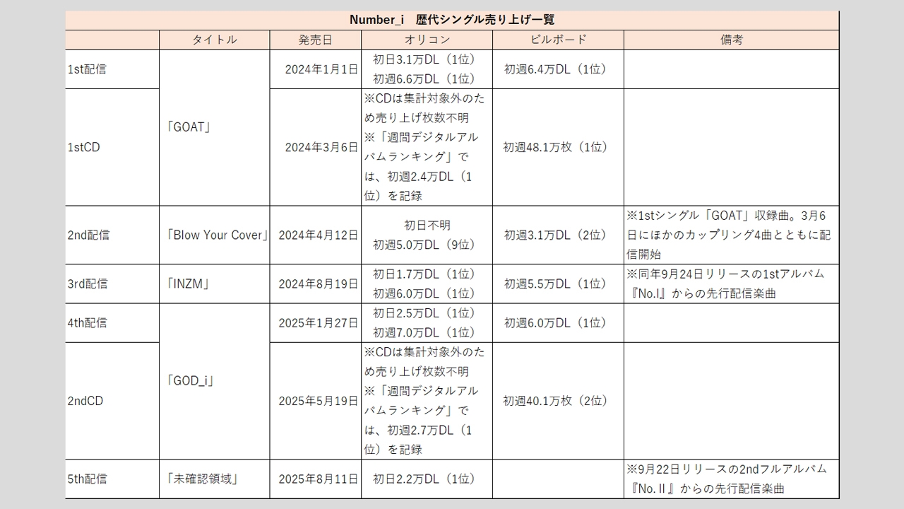 Number_i】歴代シングル・アルバム売上枚数データ一覧｜2025年8月14日