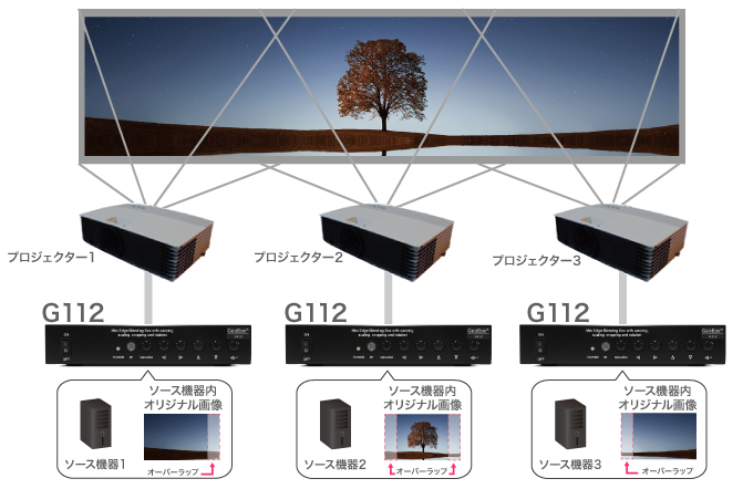 GeoBox G112 エッジブレンディングプロセッサー | ジャパンマテリアル