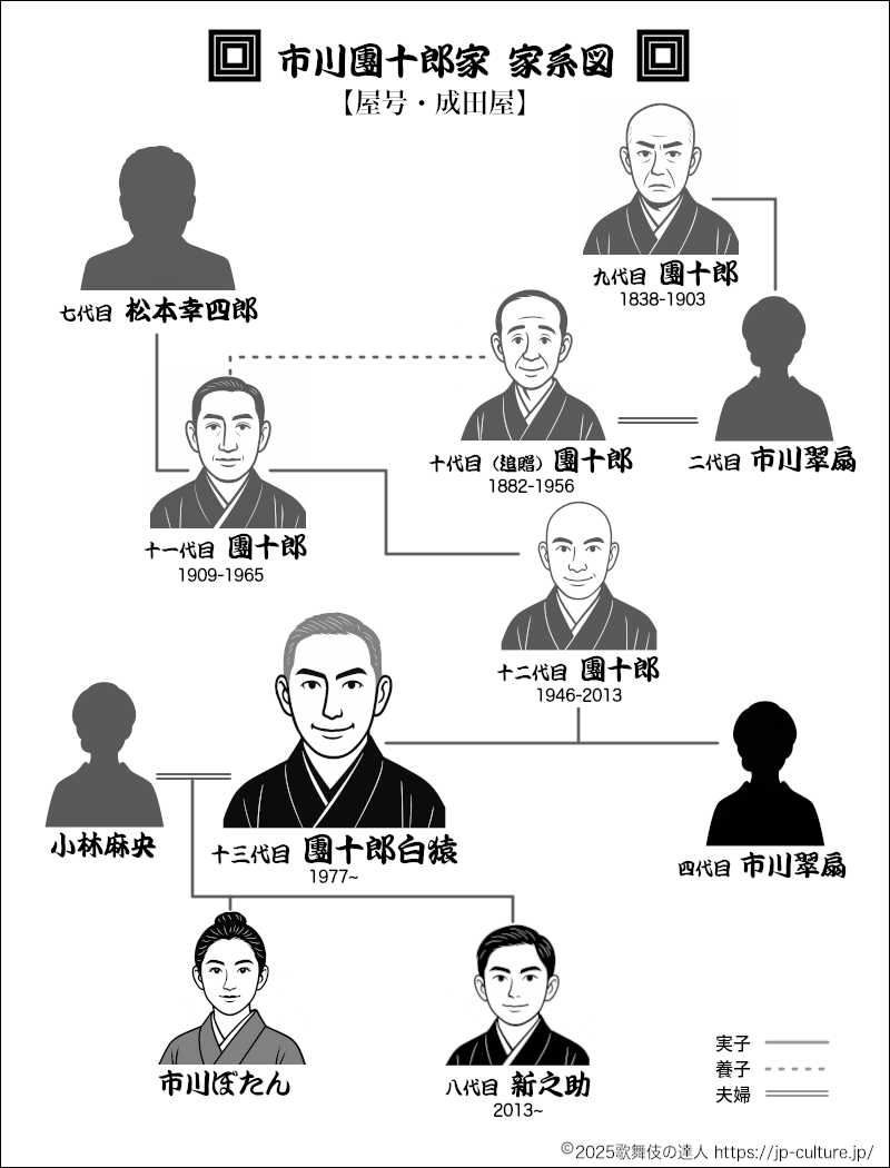 市川團十郎】家系図に隠された歌舞伎界宗家の格の秘密とは？ | 歌舞伎