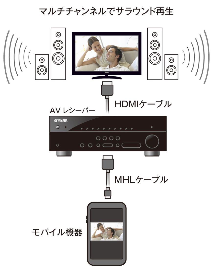 ヤマハ | RX-V575 - AVアンプ - 概要