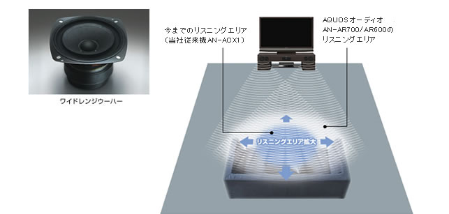 1ビットシアターラックシステム 「AN-AR700/AN-AR600」｜AQUOS