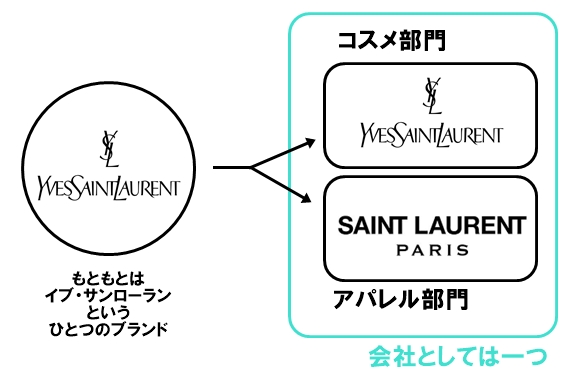YSL】サンローランとイヴ・サンローランの違いとは？名前とロゴが二つ