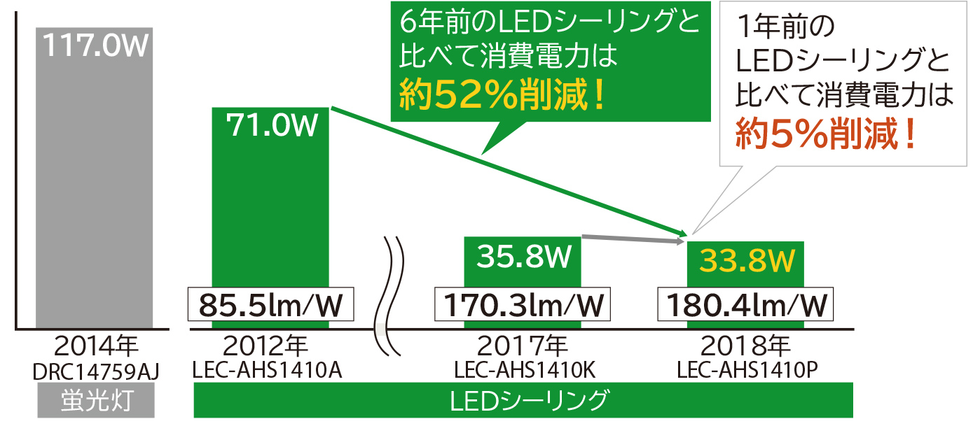 特長：大光量で省エネ ： 日立の家電品