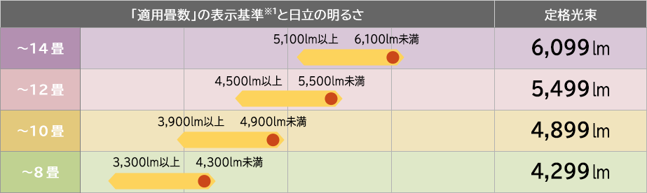LEDシーリングライトの特長 ： LED照明器具 ： 日立の家電品