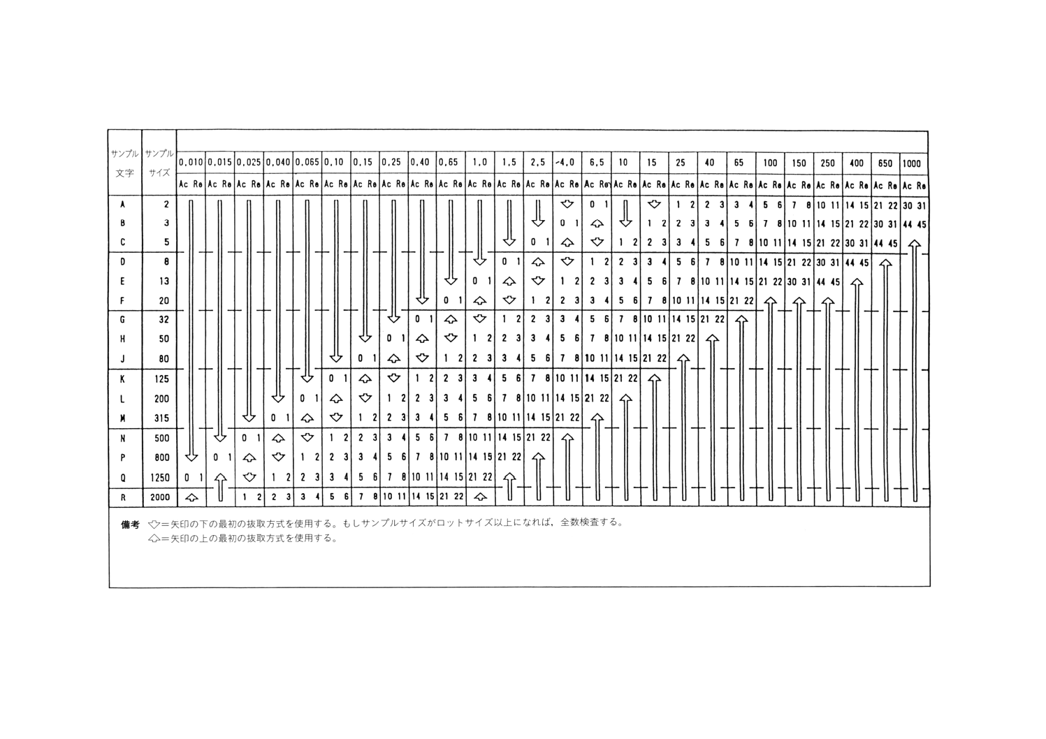 JISZ9015-1:2006 計数値検査に対する抜取検査手順－第1部：ロットごと