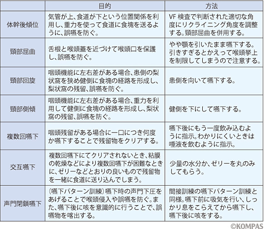 摂食嚥下障害のリハビリテーション | KOMPAS – 慶應義塾大学病院 医療