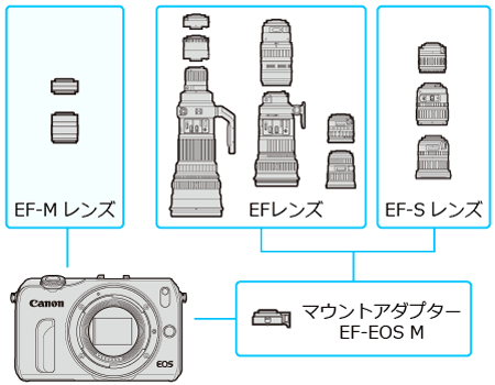 マウントアダプターEF-EOS Mレビュー！EOS Kiss Mで一眼レフ用EFレンズ