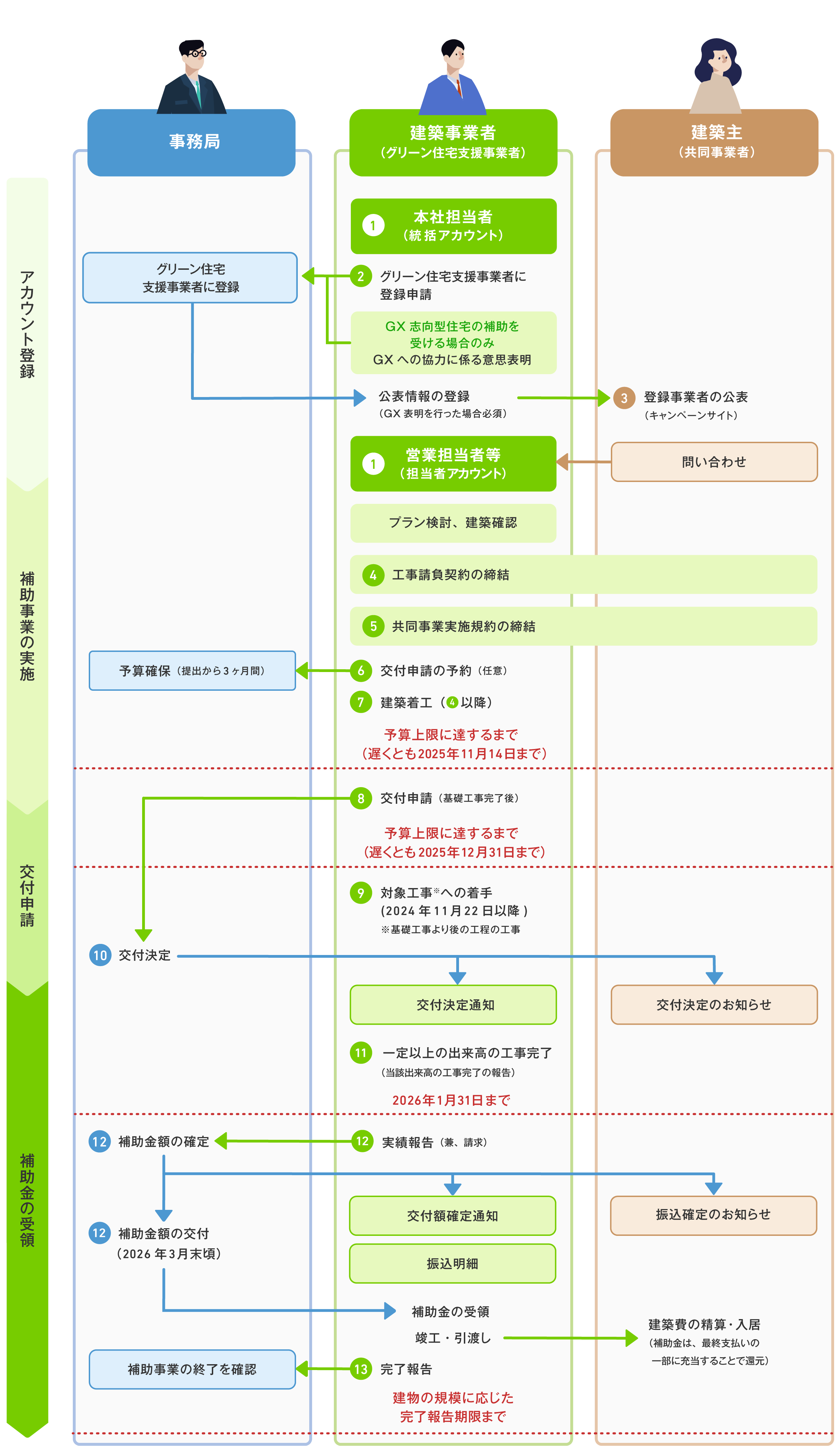 申請手続きの詳細【注文住宅の新築】｜子育てグリーン住宅支援事業【公式】