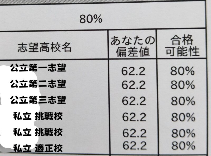 駿台模試は難しい？塾なし中3が高校受験公開テストを受けた結果