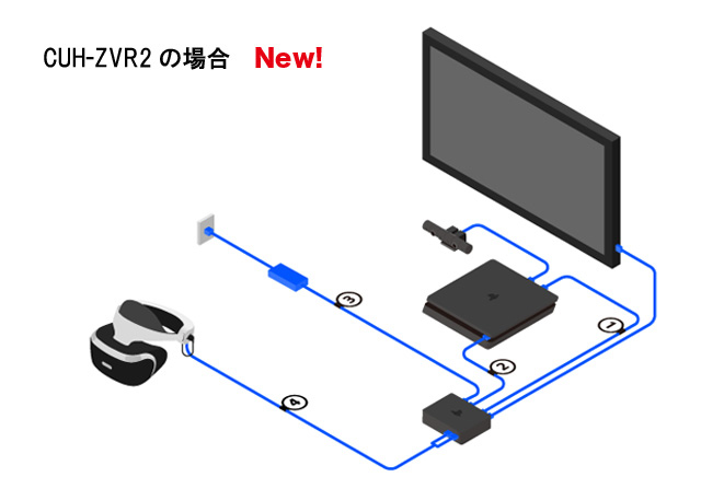 PlayStation VRとPSMoveモーションコントローラー2本をセットにした
