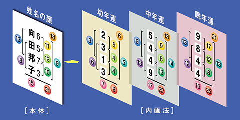 公式サイト桑野式内画法姓名判断／桑野式の概要＜はじめに＞