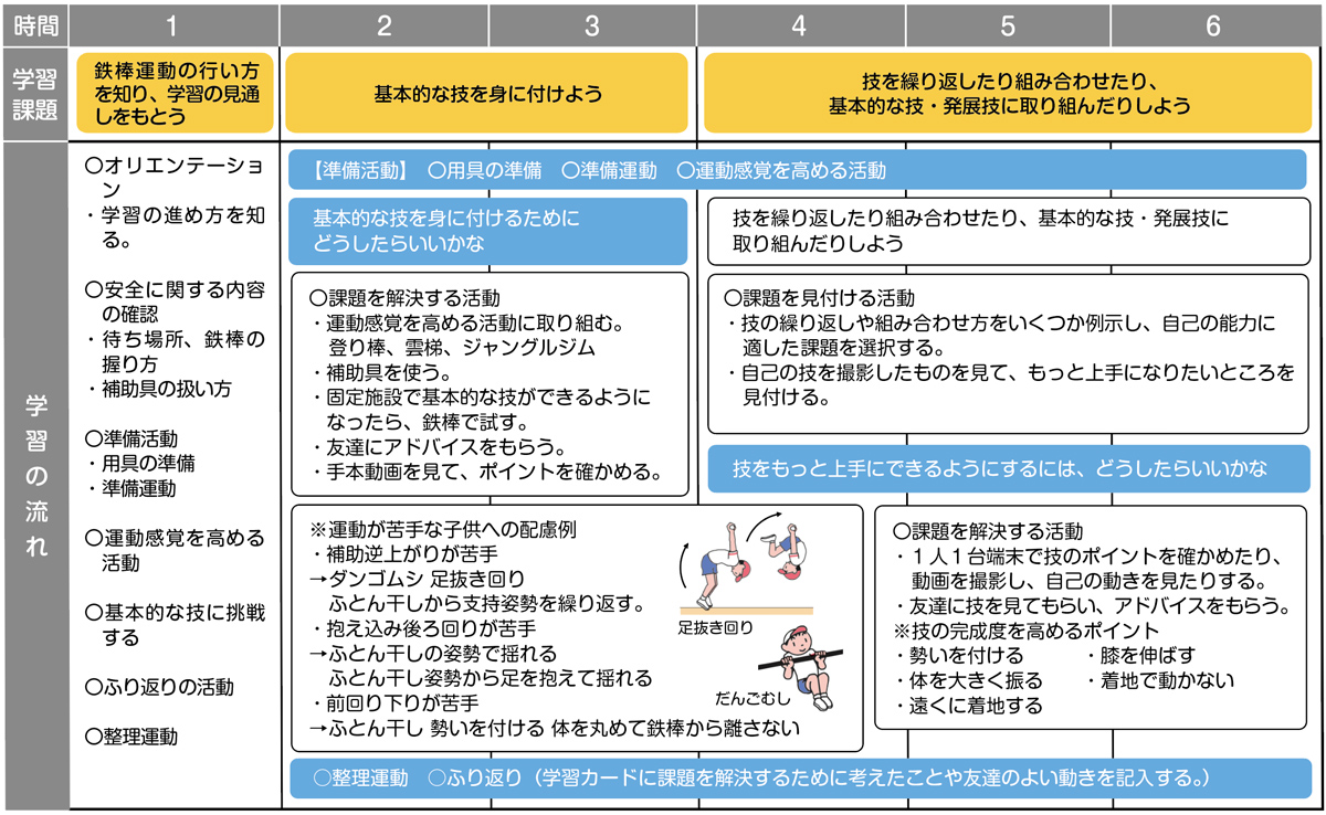 小4体育「器械運動（鉄棒運動）」指導アイデア②｜みんなの教育技術