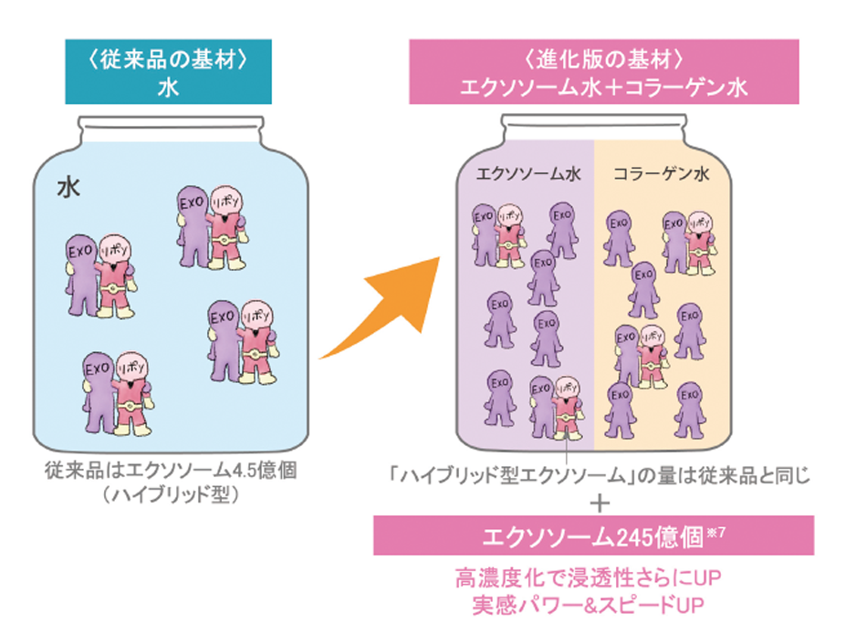 ヒト幹細胞エクソソーム原液 DR 』