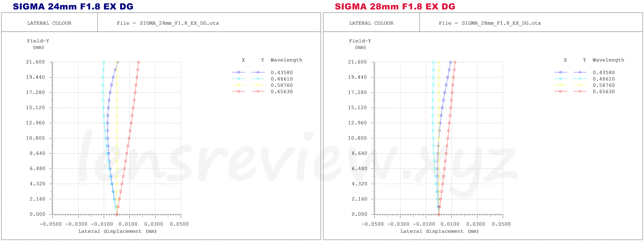 光学エンジニアの解説】シグマ広角レンズの比較 SIGMA 24mm F1.8 EX DG