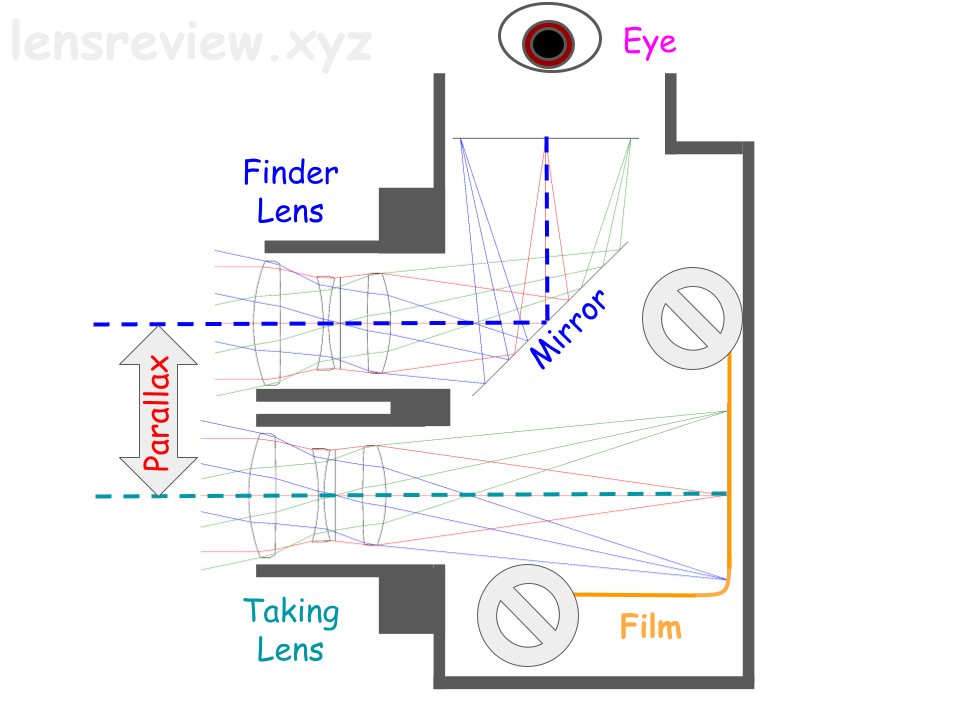光学エンジニアの解説】一眼レフカメラのしくみ ～レンジファインダー