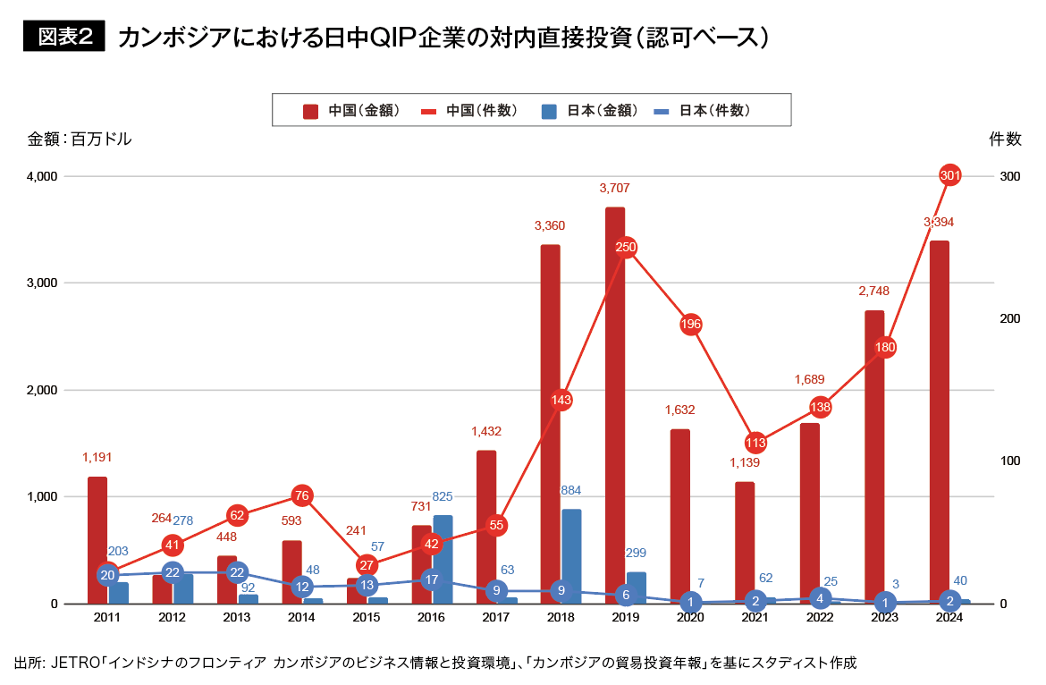 陸ASEANにおけるカンボジアのポテンシャル | リンオペ