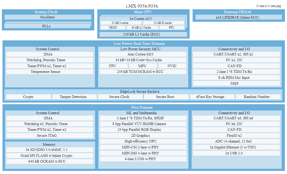 NXP's i.MX9 debuts with dual -A55, microNPU equipped i.MX93