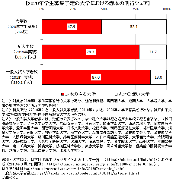 教学社による2020年版の「赤本」（大学入試シリーズ）の刊行予定