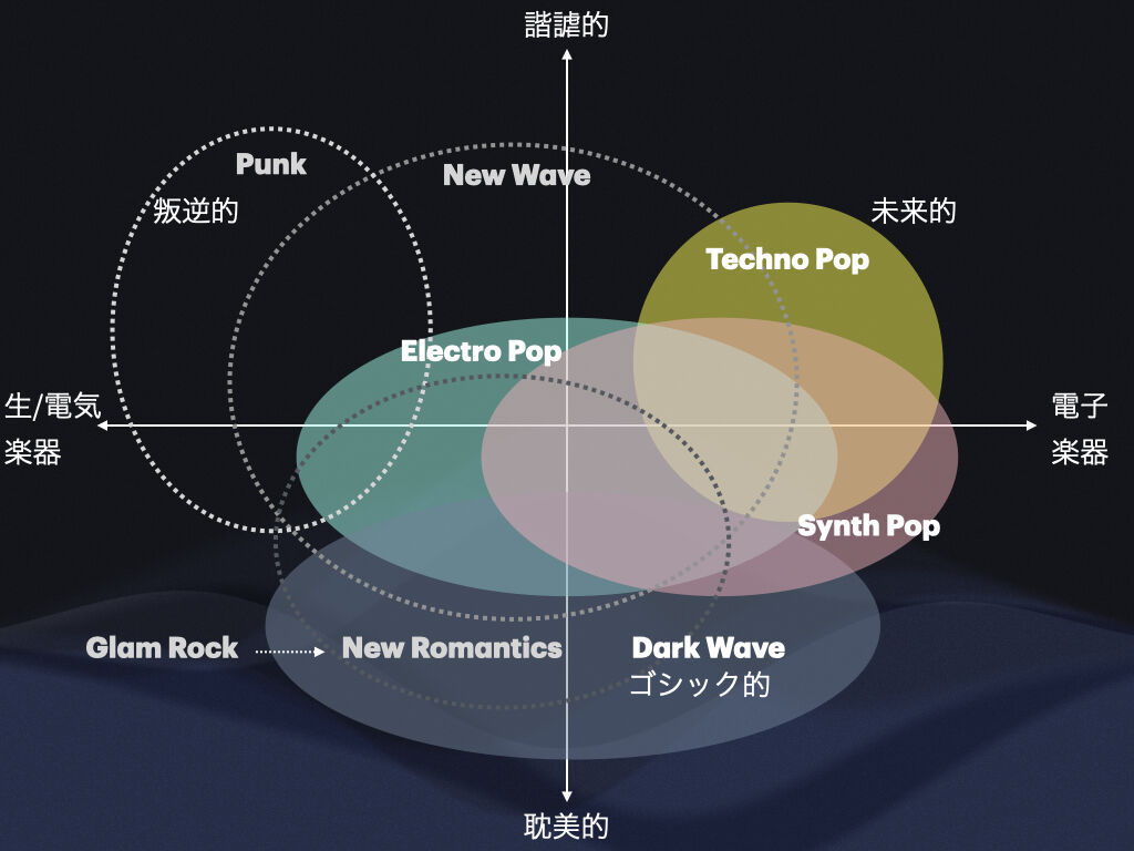 テクノポップ、エレクトロポップ、シンセポップの違いは？ : 四方宏明
