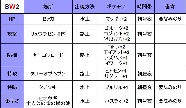 努力値振り場所（BW2・BW・HGSS・Pt・Em） : ガチ勢のためのポケモン