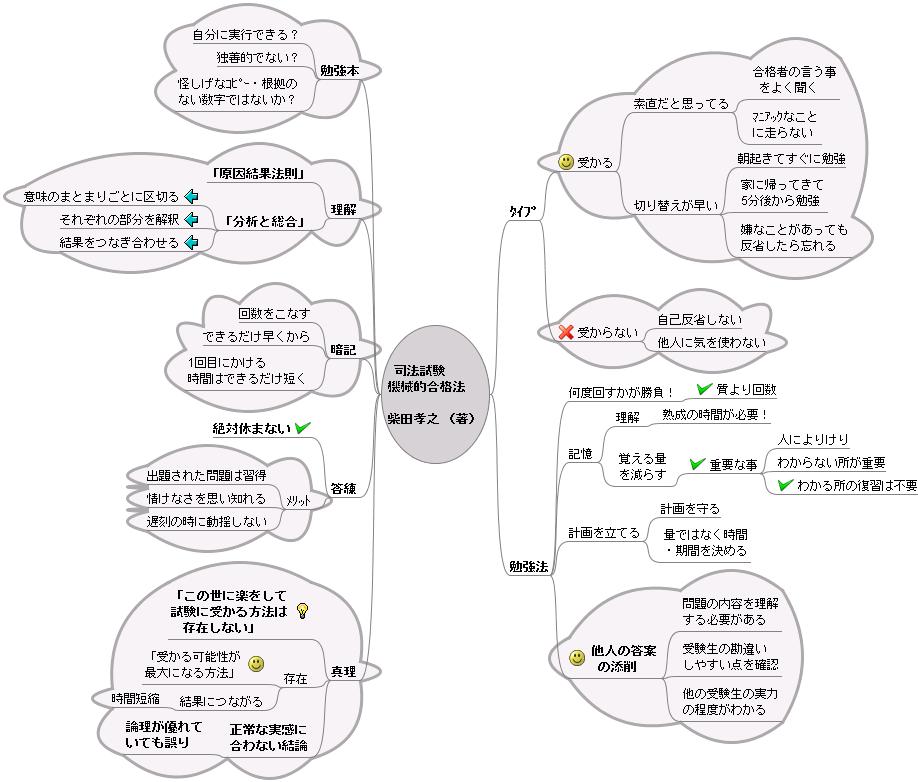 司法試験 機械的合格法　柴田孝之　全8冊セット 81re5O6v87L.jpg