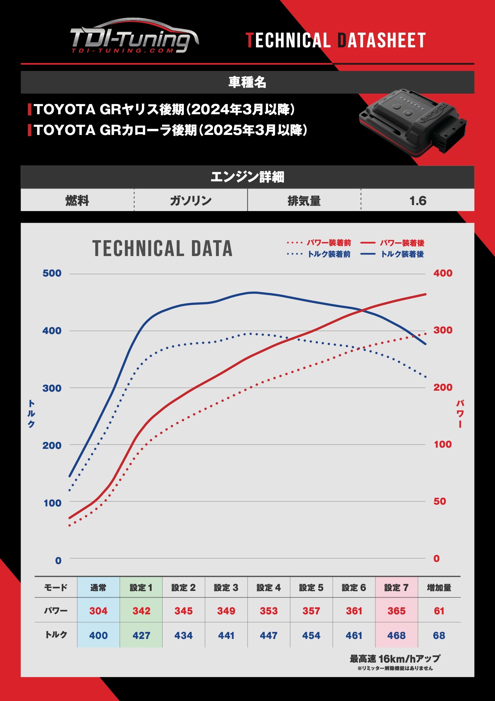 Toyota GR Corolla カローラ 1.6 AWD 304 PS / 400 NM CRTD4 MULTI