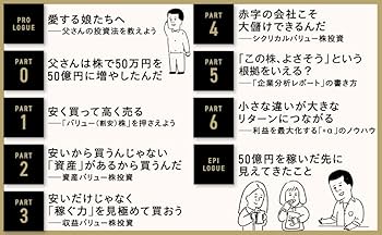 50万円を50億円に増やした 投資家の父から娘への教え | たーちゃん |本