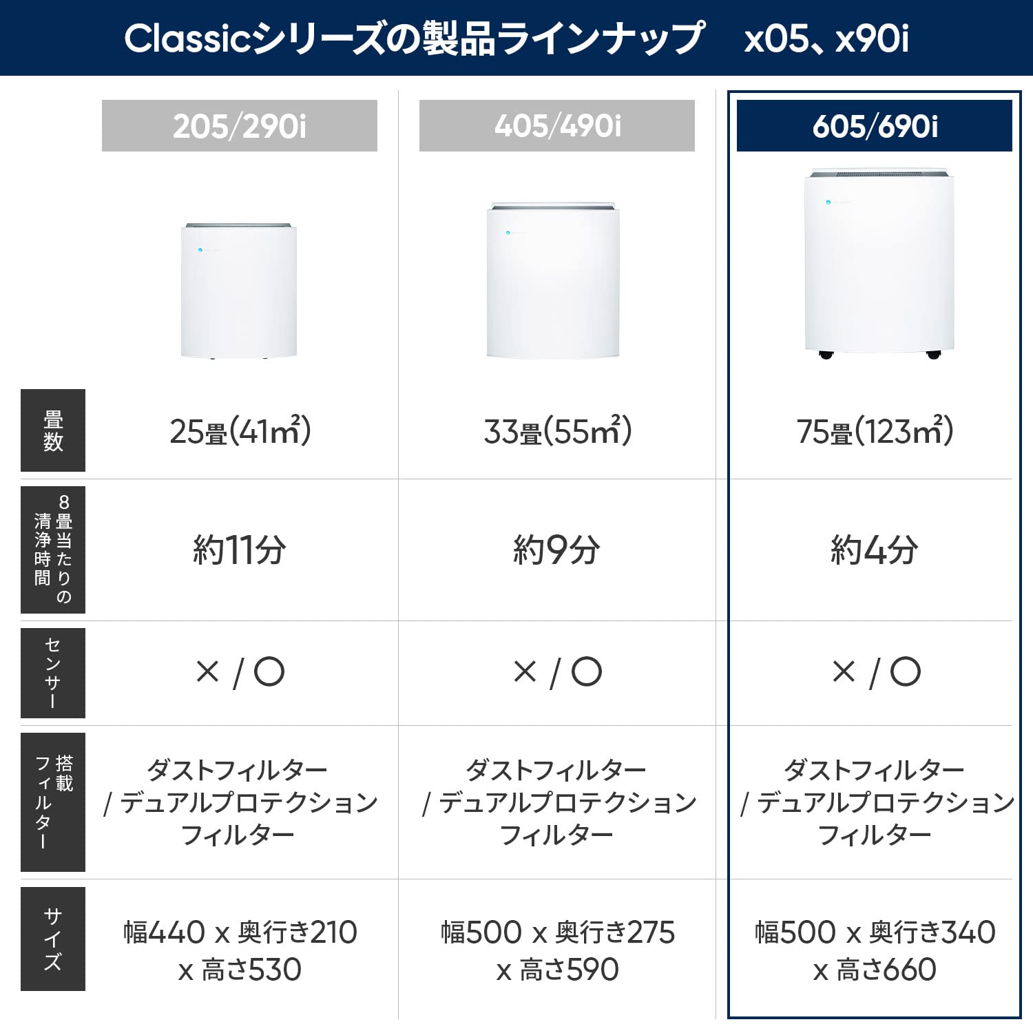 Amazon.co.jp: ブルーエア Classic 605 空気清浄機 新生活 75畳 簡単お