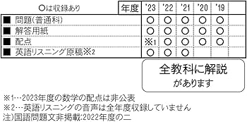 愛知啓成高等学校 入学試験問題集 2024年春受験用 (プリント形式の