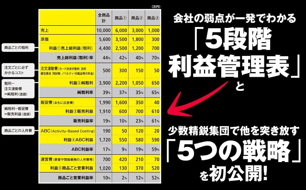 売上最小化、利益最大化の法則──利益率29%経営の秘密 : 木下 勝寿