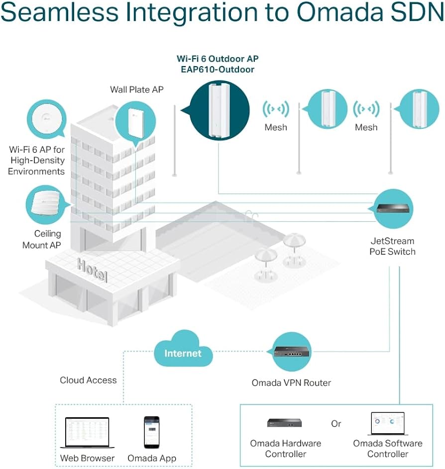 Amazon.com: AP TP-LINK OMADA EAP610-OUTDOOR : Electronics